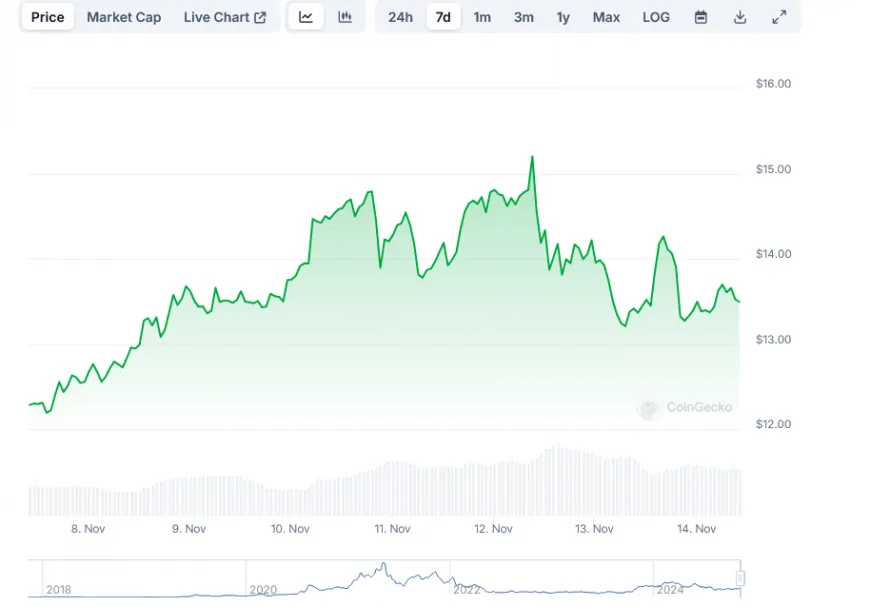 Chainlink (LINK) Price: Breaks Above 200-Day MA, Whales Add 15M Tokens in 60 Days