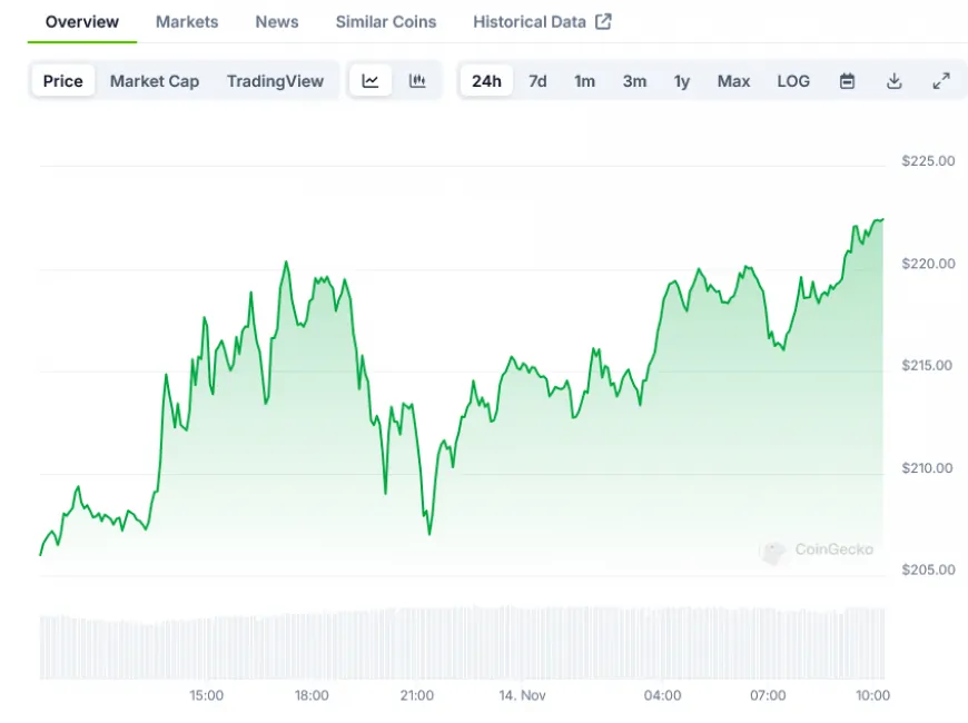 SOL Price Analysis: Solana (SOL) Surpasses $200 Amid Rising Volume