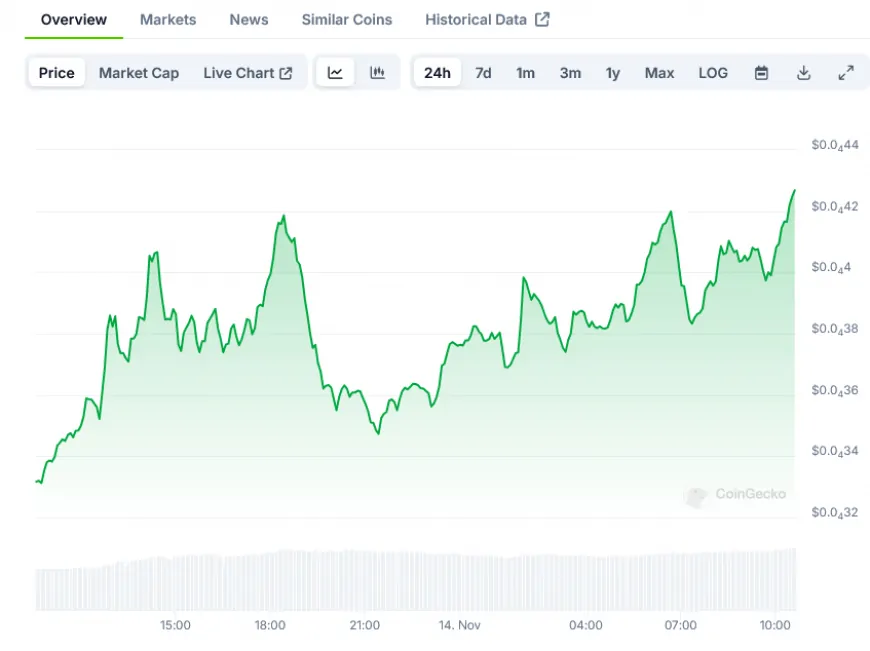 BONK Price Action Heats Up Following Strategic Exchange Launch