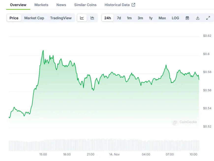 ADA Price Action Heats Up as Cardano Ecosystem Expands