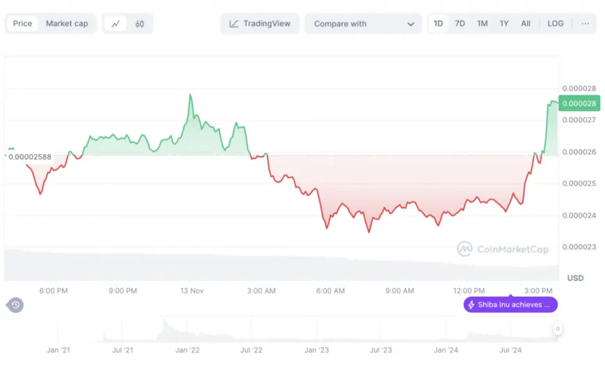 DOGE Technicals Signal Correction: $50M Capital Might Rotate Into Ripple and DTX Exchange This Week