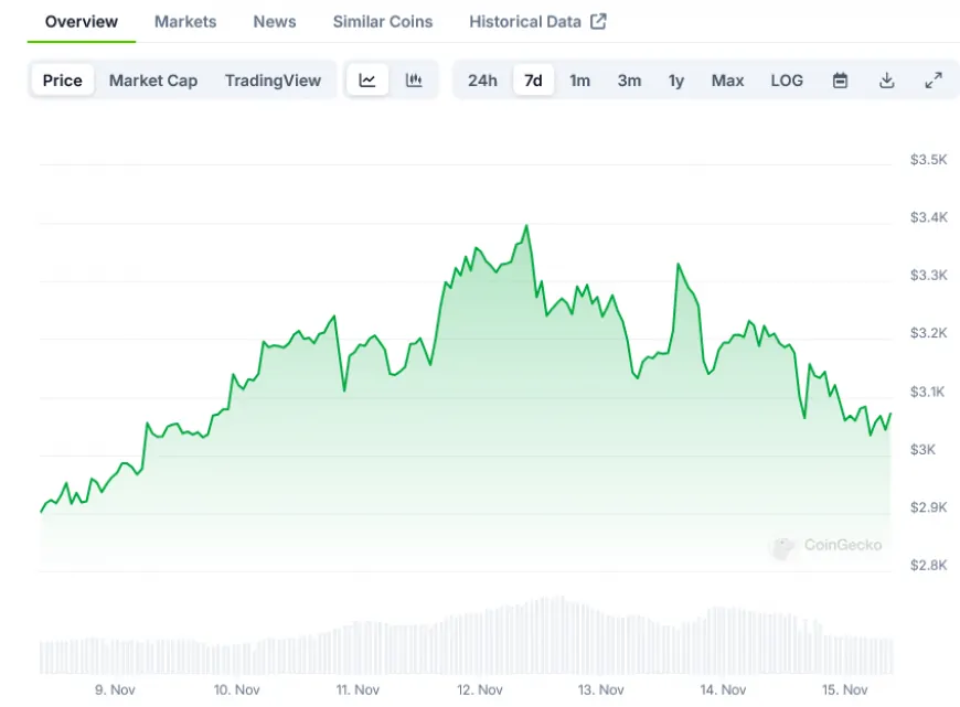 ETH Price Update: Ethereum (ETH) Shows Strength Following $3,441 Peak