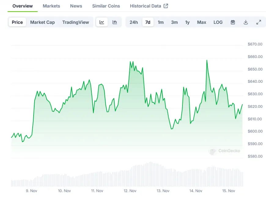 BNB Price Action: Bulls Maintain Control Above $600