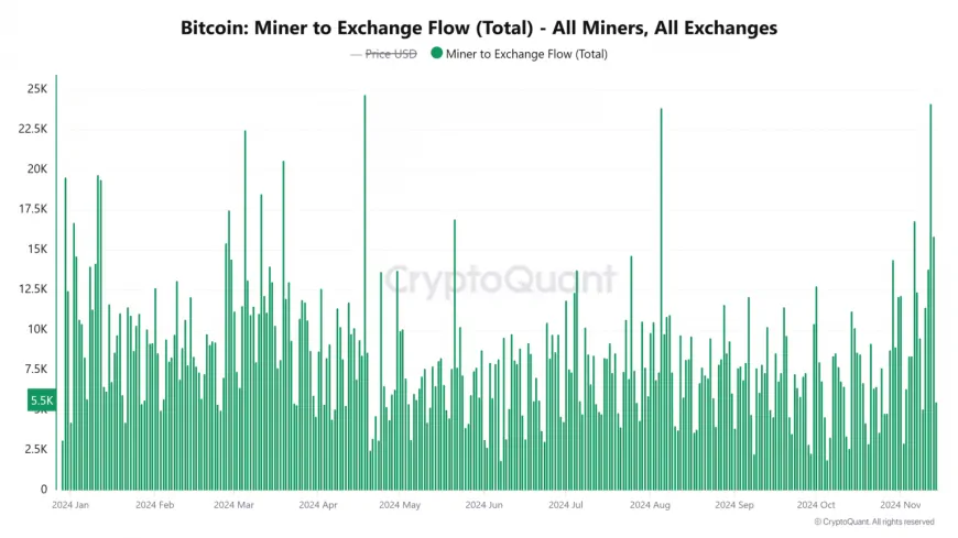 Bitcoin Miner Exchange Deposits Surge to $4 Billion as BTC Price Flirts at $90,000