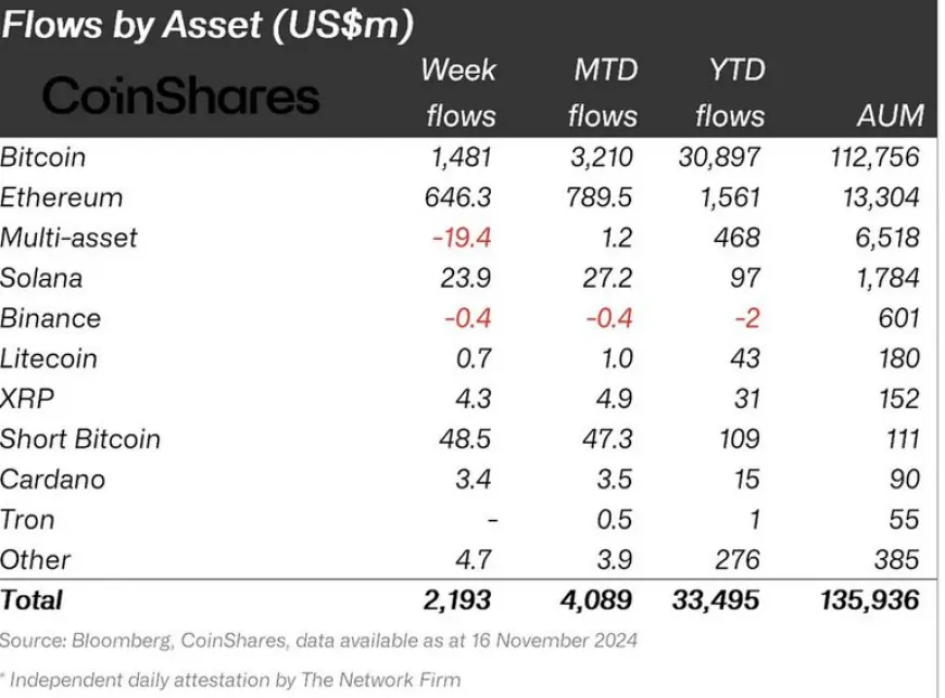 Solana Sees $23.9M Inflows, Highest Weekly Inflow of 2024 and Economic Activity in History