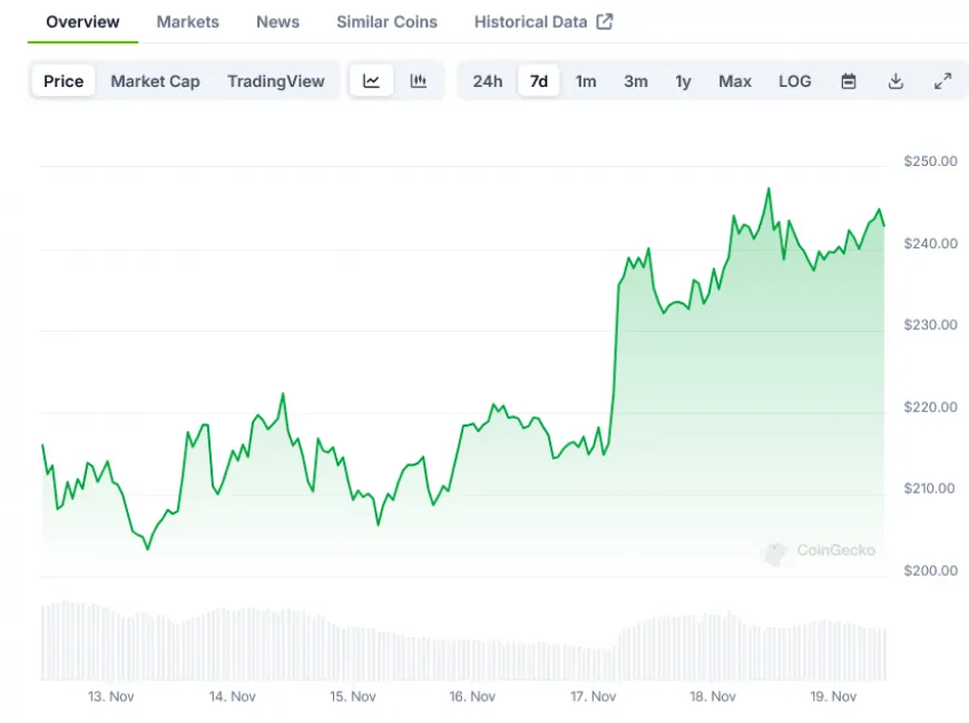 SOL Price Surges Past $245 as Solana Network Activity Hits Record Levels