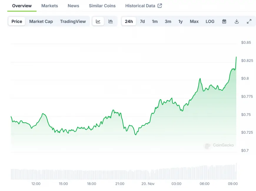 Cardano (ADA) Price Defies Expectations with 144% Growth in Two Weeks