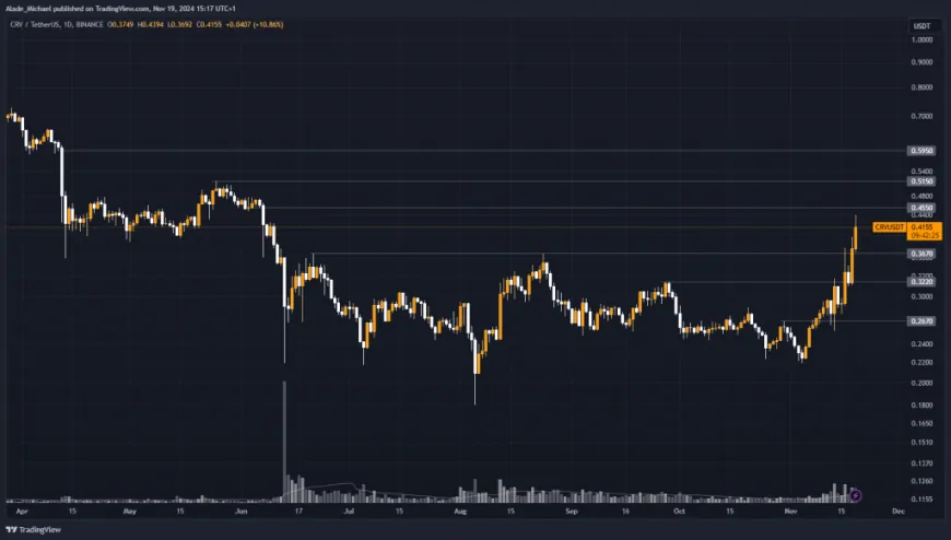 CURVE DAO PRICE ANALYSIS & PREDICTION (November 20) – CRV Activates Bullish Following A Major Breakout, Target $1