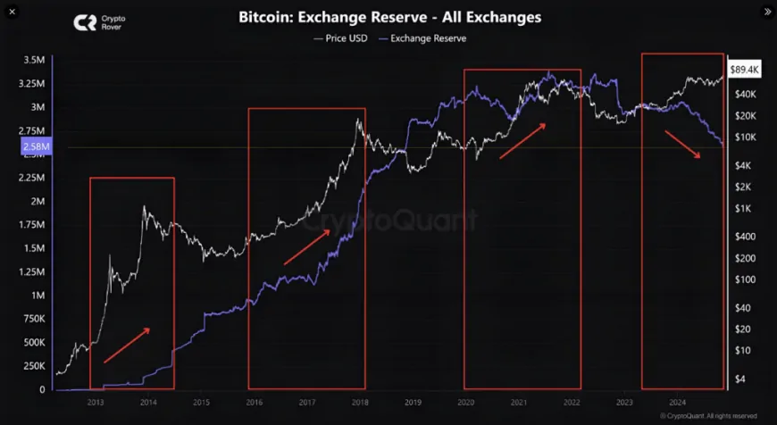 Analyst Predicts $200k Bitcoin On Incoming ‘Supply Shock'