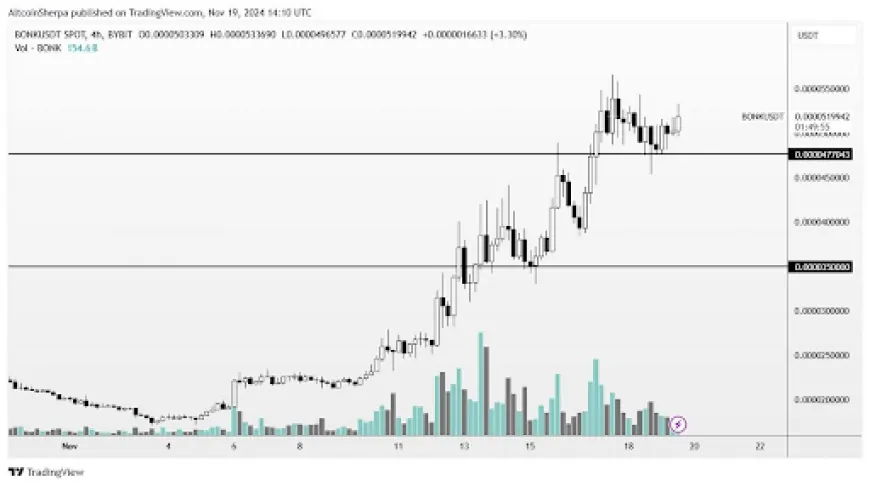 Meme Coin Trader Says BONK Is Headed For New ATH, Here's Why