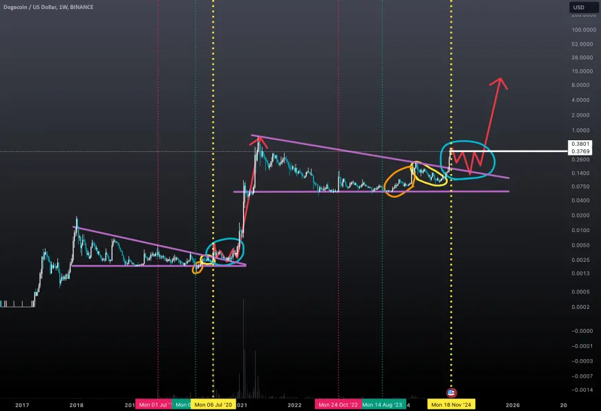 My thoughts on DOGE's future price action