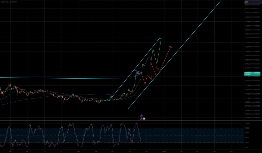 Measured move for DOGE? Or more crabbing/fakeouts?