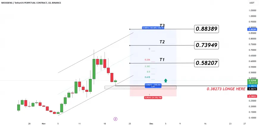 Technical Analysis for $MOODENG/USDT