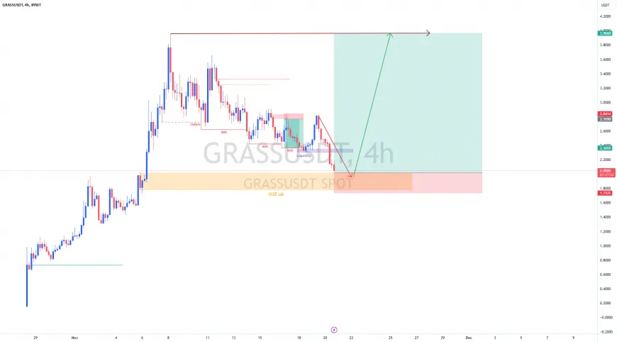 Trading Idea Update: GRASS/USDT Spot - Bullish Reversal Setup