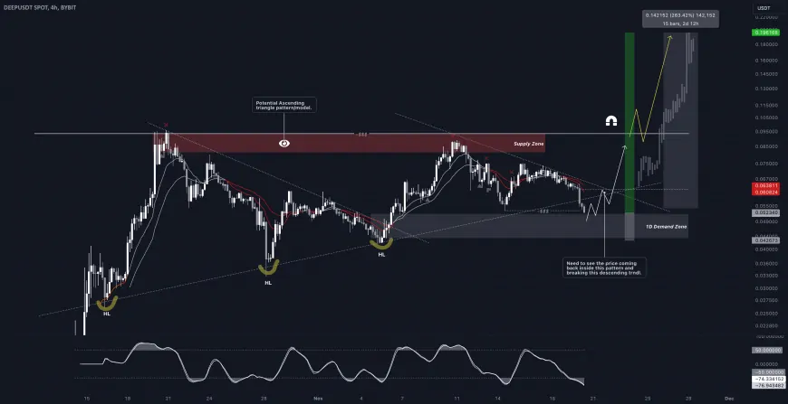 DEEP/USDT Trading Idea