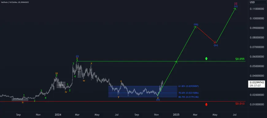 VeChain: Let's go!