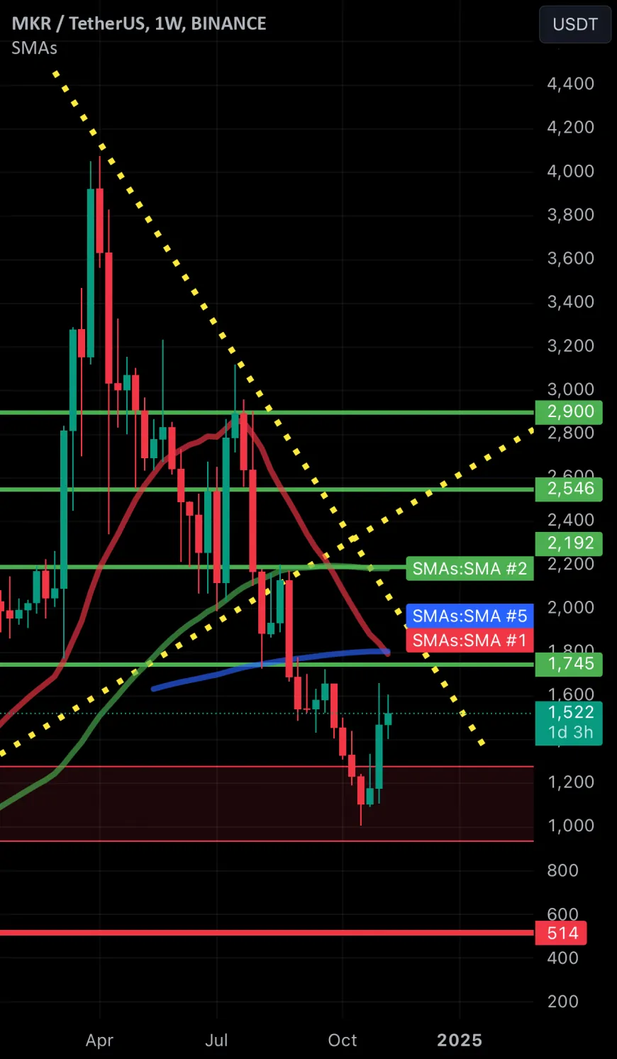 MKR/USDT 1W interval chart