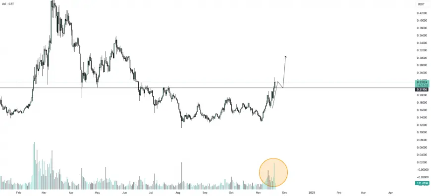 GRT/USDT Breakout!