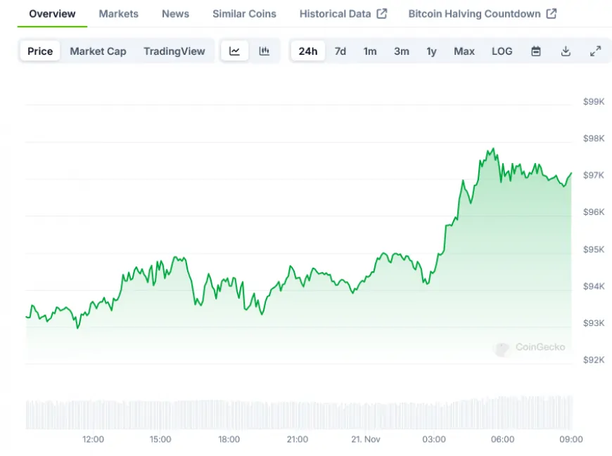 BTC Price Action: Historic Rally Pushes Bitcoin Near $100,000 Mark