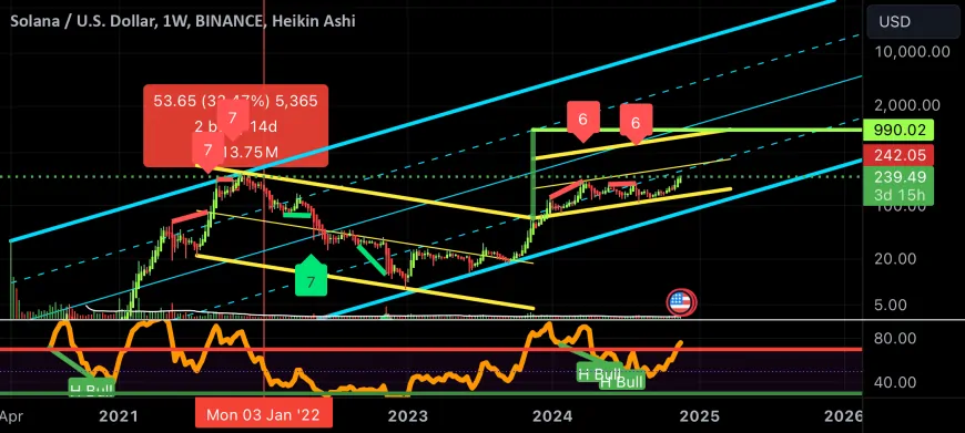 SOL/USD Weekly Chart Analysis