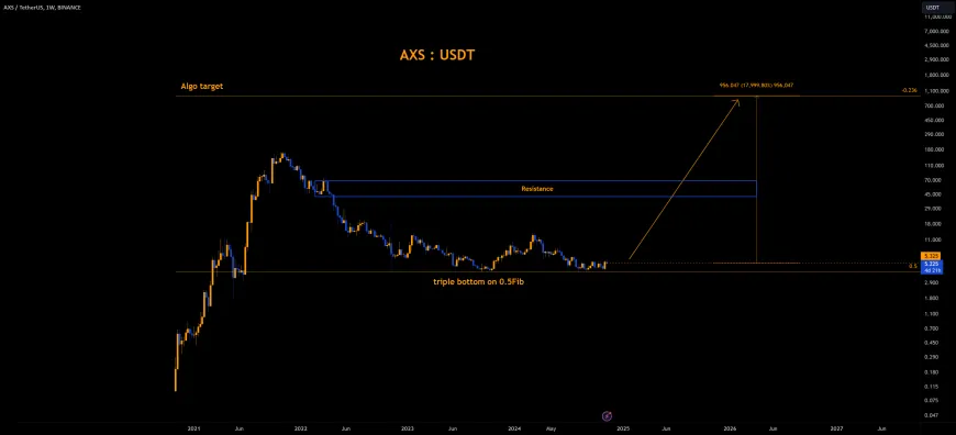 Axie Infinity, AXS, 0.5Fib retrace sets up 179x Algo target