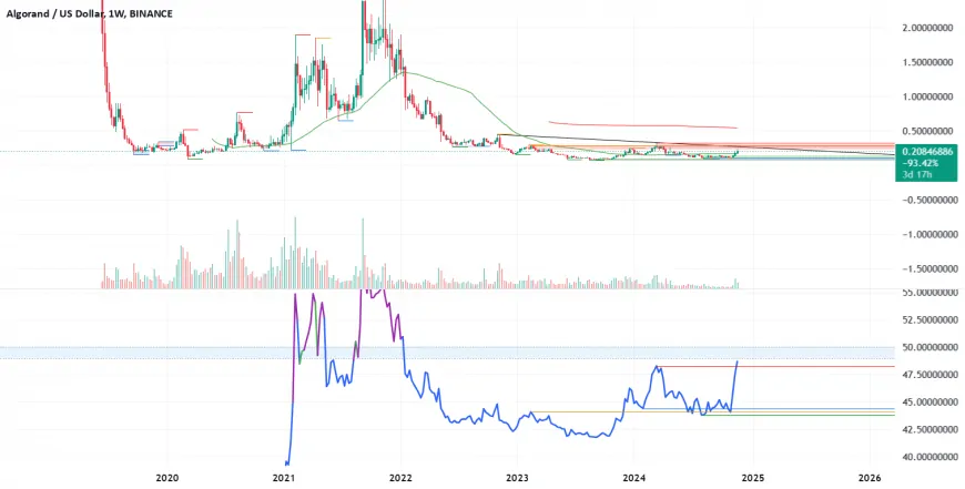 Watching $ALGO chart the next few weeks