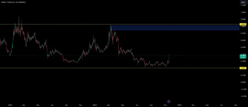 SAND/USDT 100% POSSIBLITY BREAK