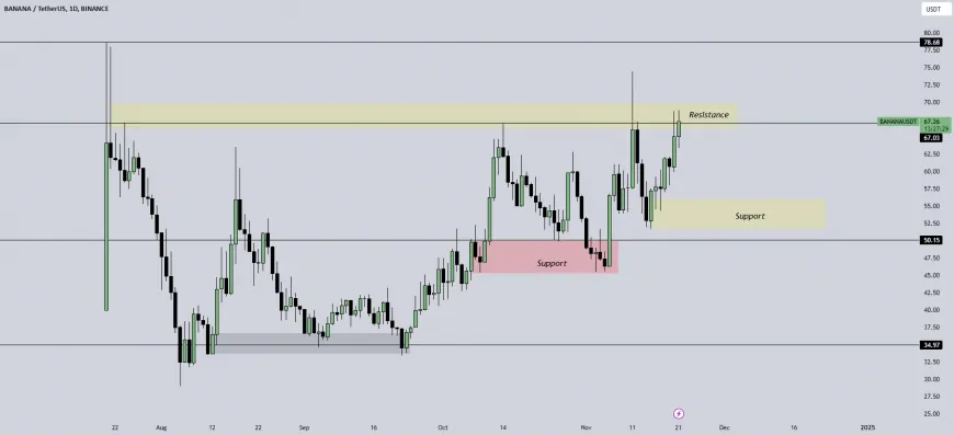 Banana /Usdt