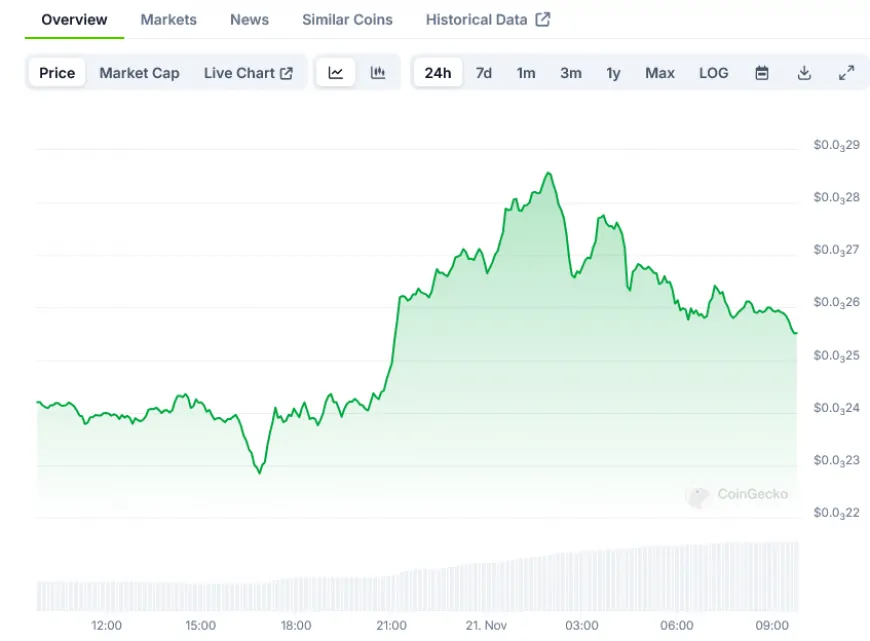 Meme Token FLOKI Surges 15% Following Coinbase Listing Announcement