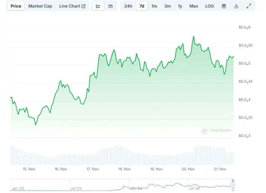 BONK Surges to Record Highs on Major Exchange Listing, Reclaims Memecoin Crown