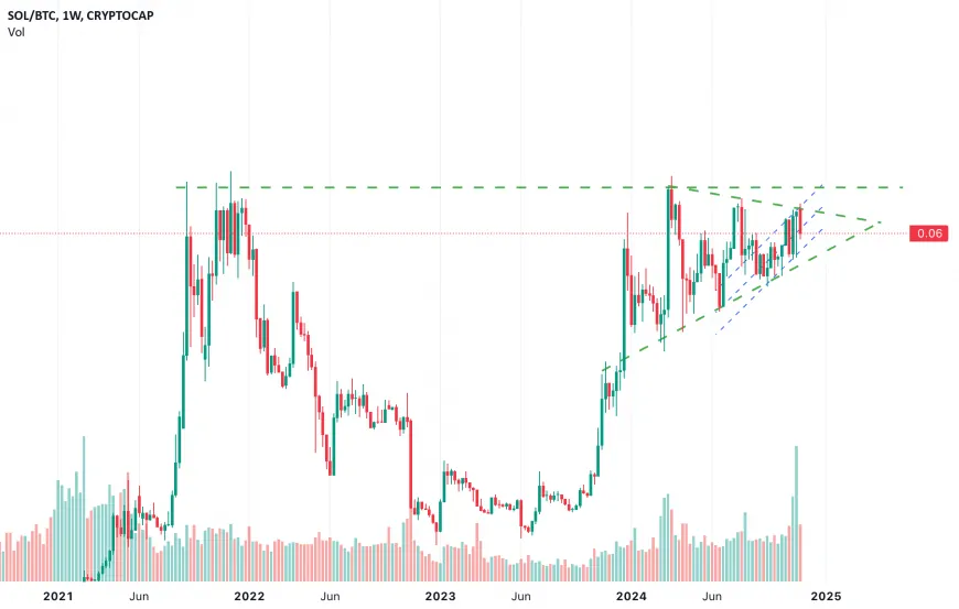 SOL/BTC CUP&HANDLE