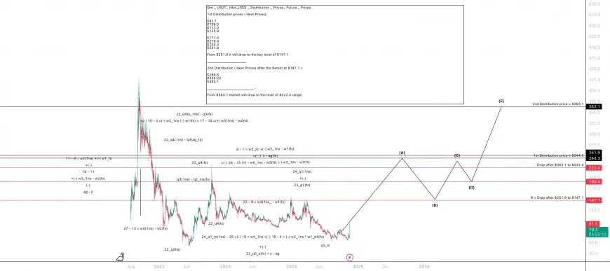 Qnt _ USDT_ (Not_USD) _ Distribution _ Prices_ Future _ Prices.