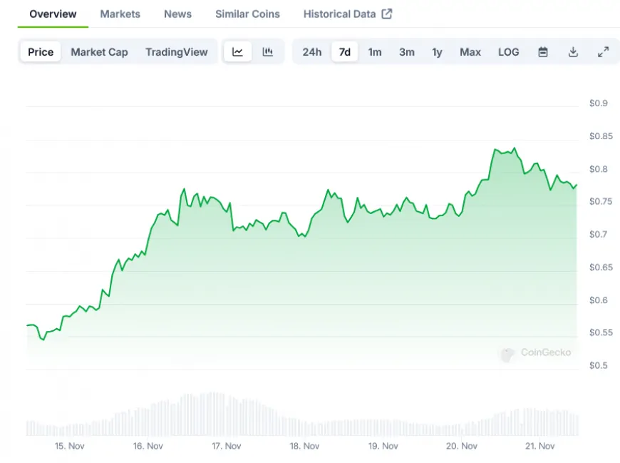 Cardano (ADA) Price Breaks $0.80 Mark Amid Massive Whale Activity