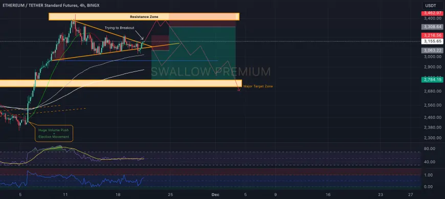 Ethereum (ETH): Trying To Breakout From Triangle Formation!