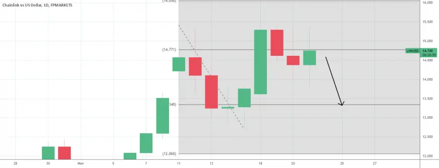 CHAINLINK - Sell Idea (Short-term)