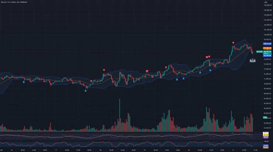 $BTC to 100k Over the Weekend #BatSignal