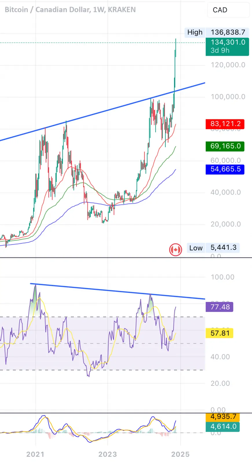 BTC Bullish Trend