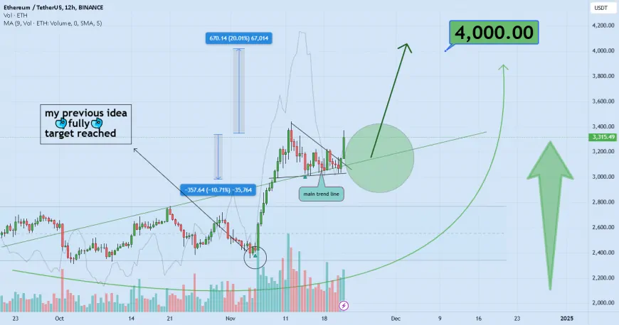 ETHEREUM safe investment 4000$ is coming (educational)