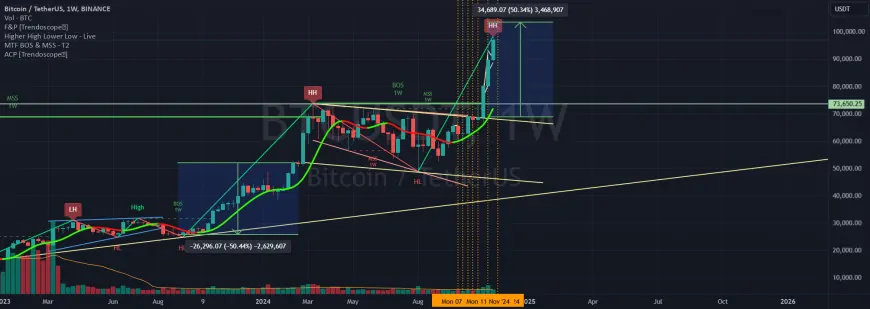 BTC is close to reach it's objectives