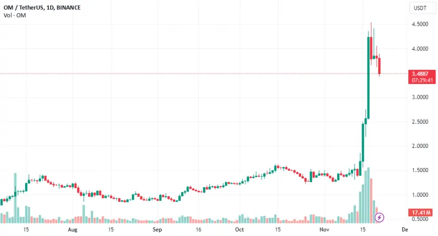 '$OM Ignites: MANTRA's Dubai EV Revolution Sparks Bullish Sentim