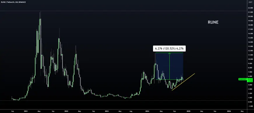 Alts with UPSIDE POTENTIAL | ALTCOINS | RUNE, ATOM, FET