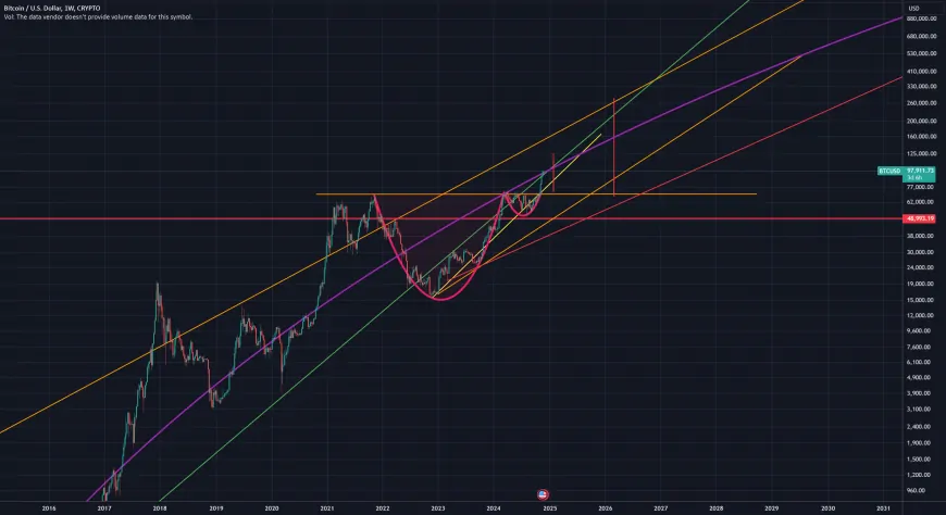 Stock to Flow overlay on weekly log analysis