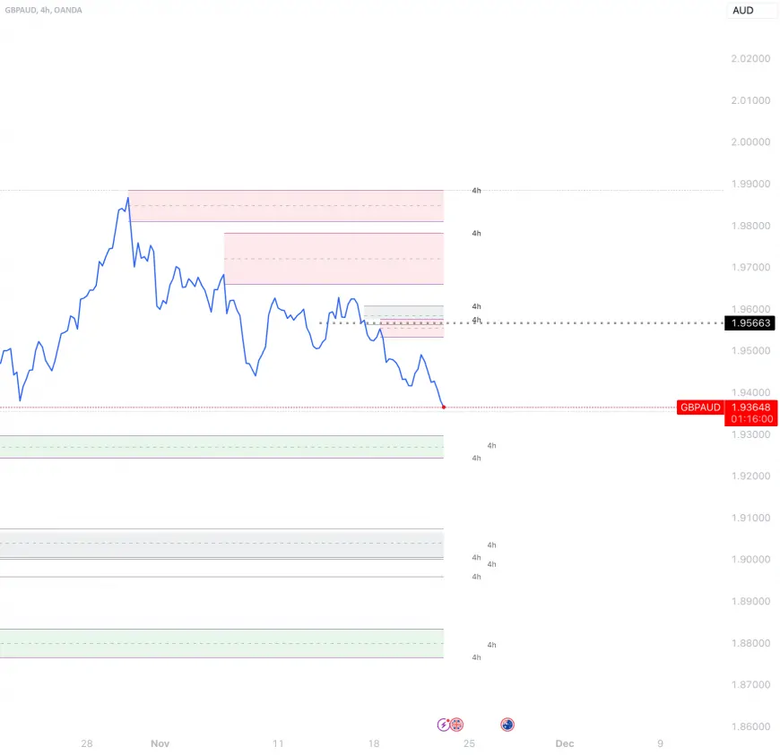 AFTER FLOW: GBPAUD UP 9%