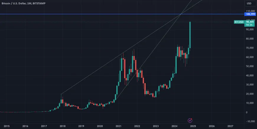 BTC, Month, then correction