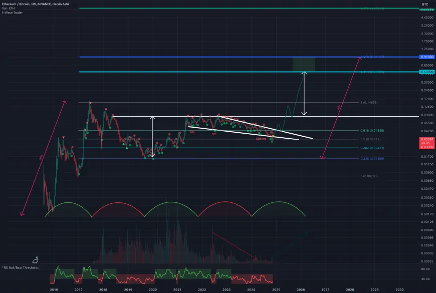 ETHBTC - 2 ETH may soon buy 1 BTC