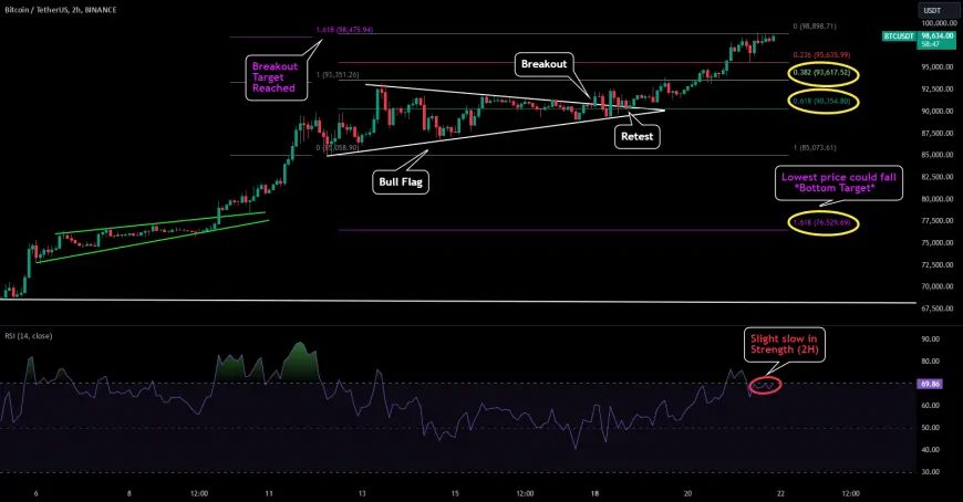 BTC - Everything to Know (sub $100k)