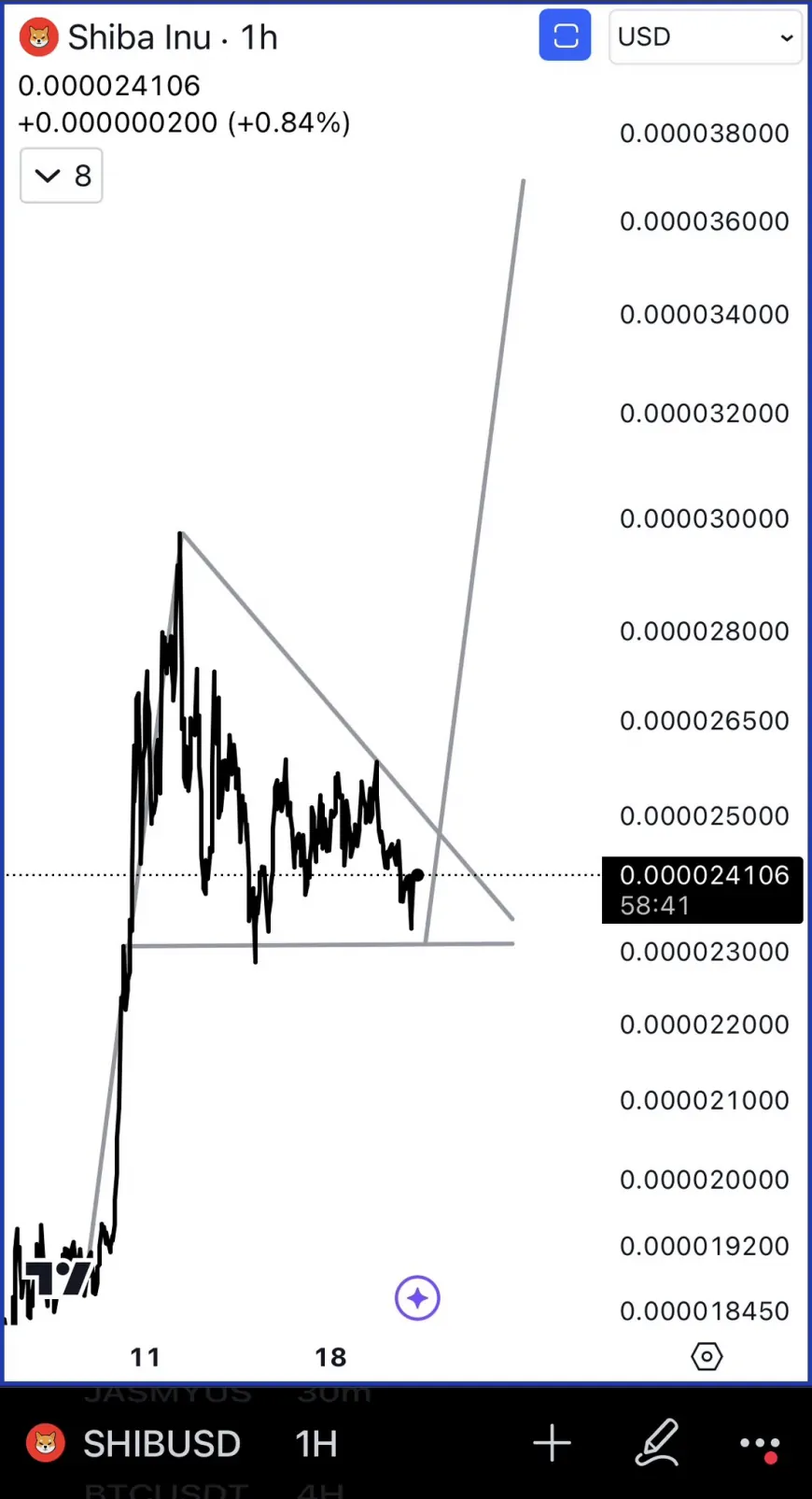 Shiba Inu (SHIB) Price Eyes 60% Surge in One Week Following This Breakout