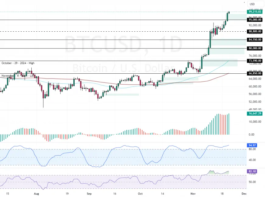 Bitcoin Surges Past $95K Despite Overbought Signals