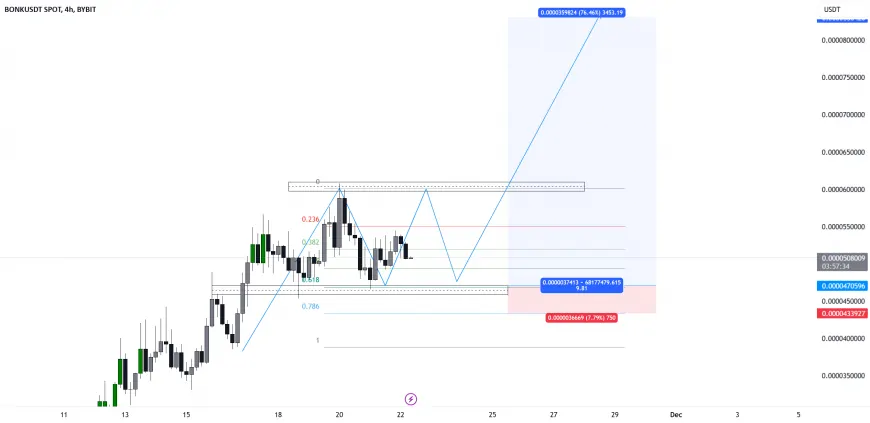 Analysis of $BONK/USDT