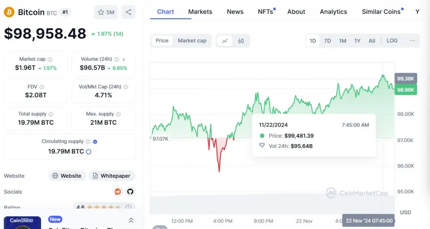 Bitcoin gets within touching distance of $100K as rally continues